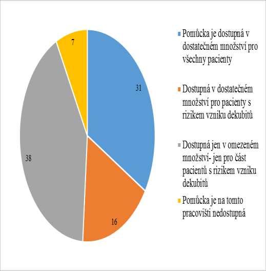 UTB ve Zlíně, Fakulta humanitních studií 58 f) Pasívní antidekubitní matrace Tabulka 28 Pasívní antidekubitní matrace Možnosti Absolutní četnost Relativní četnost Pomůcka je dostupná v dostatečném