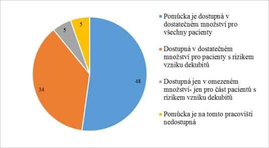 UTB ve Zlíně, Fakulta humanitních studií 59 g) Pomůcky pro péči o inkontinentní pacienty Tabulka 29 Pomůcky při inkontinenci Možnosti Absolutní četnost Relativní četnost Pomůcka je dostupná v