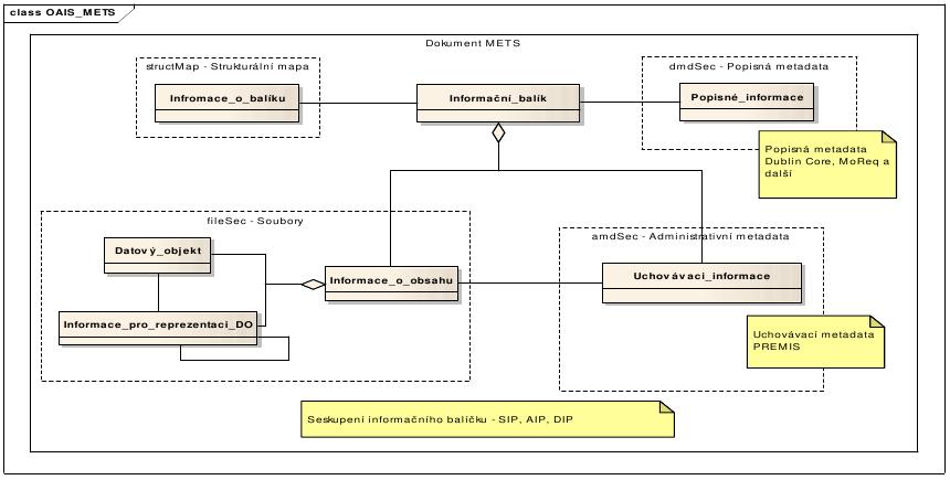 NDA informační balíčky - SIP (Submission Information Package) (původce archiv) - AIP (Archival Information Package) (archiv) - DIP