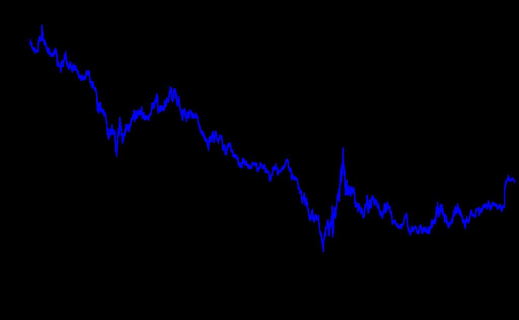 Kurz koruny vůči euru (3. ledna 2000 26.