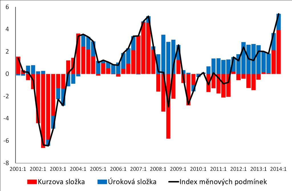 Index měnových podmínek Pozn.: Index měnových podmínek je jednoduchým ukazatelem přísnosti nebo uvolněnosti měnové politiky.