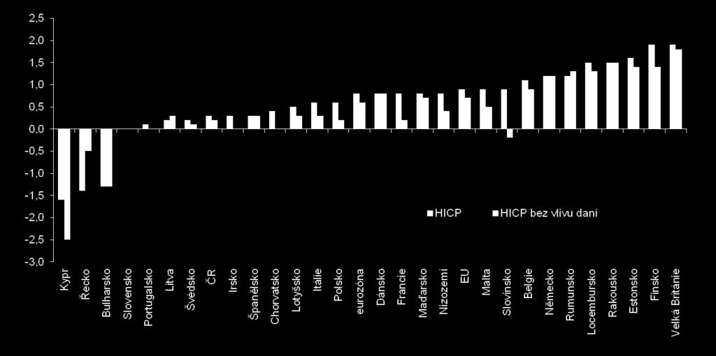 Cenový vývoj v zemích EU (leden 2014) Pramen: Eurostat V EU patří ČR v období po devizové