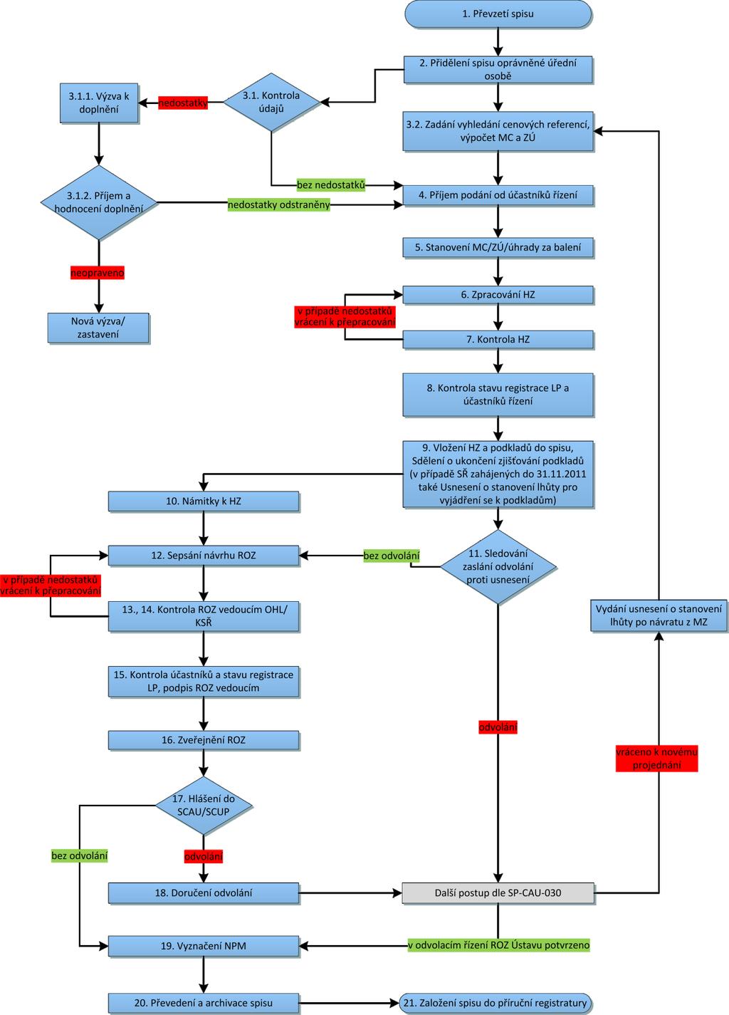 Procesní mapa vyřizování žádosti o stanovení/změnu maximální ceny a/nebo výše a podmínek