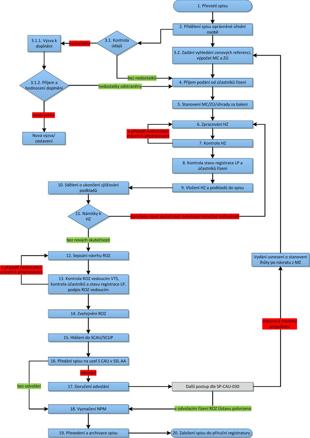 Procesní mapa vyřizování žádosti o stanovení/změnu maximální ceny a/nebo výše a