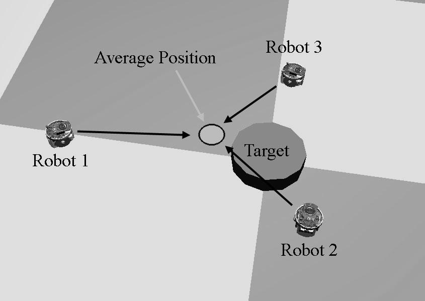 Obrázek 3.1: Průměrná pozice robotů. Převzato z [14]. od situace lišit. PSO ani nemusí najít přesnou hodnotu maxima účelové funkce, pouze se k ní může libovolně blížit.