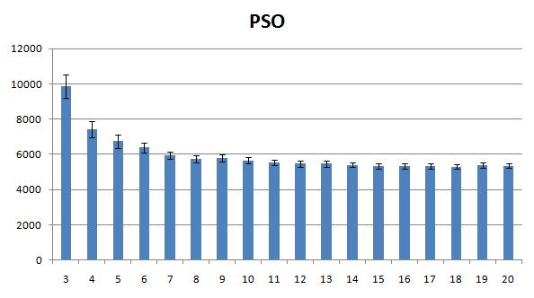 Obrázek 5.4: Počet robotů a doba dokončení PSO algoritmu se směrodatnými odchylkami. že lokální i globální maximum funkce je na jedné pozici a to přímo na aktuální pozici robota.