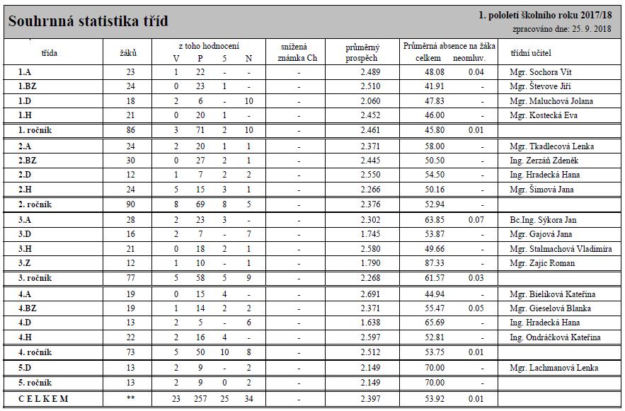 6 VÝSLEDKY VÝCHOVNĚ VZDĚLÁVACÍHO PROCESU Ve školním roce 2017/2018 studovalo na Střední odborné škole, Šumperk, Zemědělská 3 celkem 346 žáků, z toho