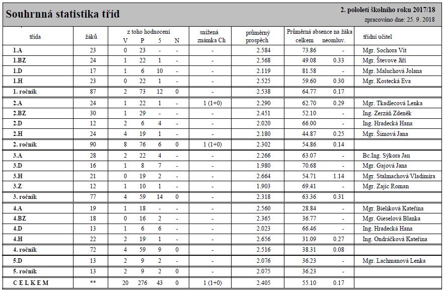 6.2 II. pololetí Zdroj: přehledy ze systému Bakalář, modul Evidence 6.3 Výchovná opatření I. pololetí II.