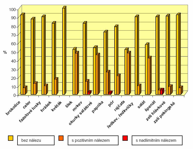 Graf 2: Procentické vyjádření zjištěných nálezů reziduí pesticidů u jednotlivých druhů zeleniny v roce 2006 (vyjádřeno v %), (SCHNEEWEISS, 2007) V případě zeleniny bylo odebráno celkem 424 vzorků na