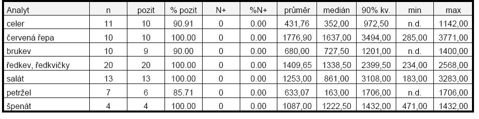 Tabulka 6: Maximální přípustné hodnoty obsahu dusičnanů v listové zelenině a bramborách (PRUGAR a kol., 2008) Produkt Způsob pěstování a termín sklizně Max. mg NO -3.