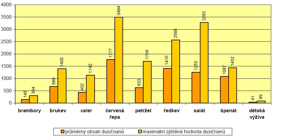Graf 4: Průměrný obsah a maximální zjištěná hodnota dusičnanů v jednotlivých druzích zeleniny a dětské výživě v roce 2006 (hodnoty v mg.