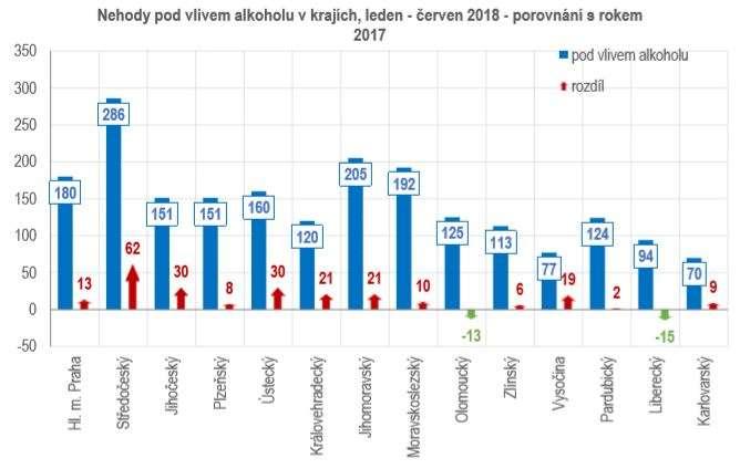 Dopravní nehody pod vlivem alkoholu a drog v jednotlivých krajích Nejvíce dopravních nehod pod vlivem alkoholu se v období od ledna do června roku 218 stalo na území Středočeského kraje (286 nehod),