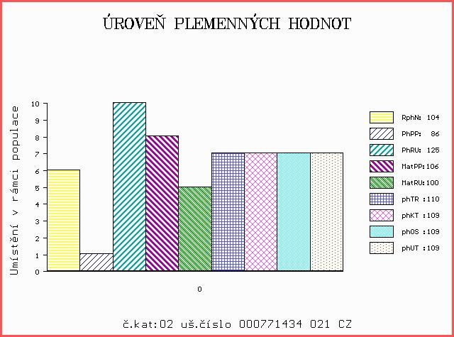 Číslo : 771434 021 CZ BARD Z VESELÍČKA Číslo katalogu 2 Dat.nar. : 23.04.2015 Plemeno : T100 Charolais Chovatel : Bouda Petr ing.,voděrádky Majitel : Bouda Petr ing.