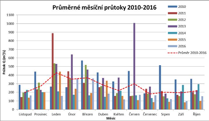 3.2.1. Sezonalita průtoků Data použitá pro vyhodnocení sezonality průtoků vychází z měření PLA od července 2012 do července 2016.