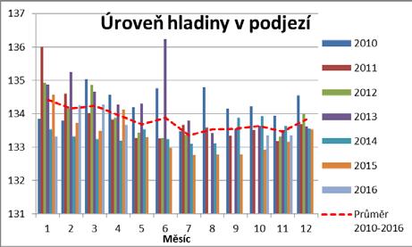 3.2.2. Ovlivnění úrovně hladiny Jedním z údajů pro vhodný návrh rybího přechodu je určení úrovně hladiny mezi vtokem a vstupem do RP.