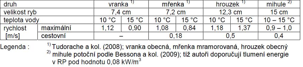 Tab. 11: Průměrné rychlosti plavání ryb při teplotě 10 15 C dle Tudorache a kol. (2008) a Bessona a kol. (2009) Tab.