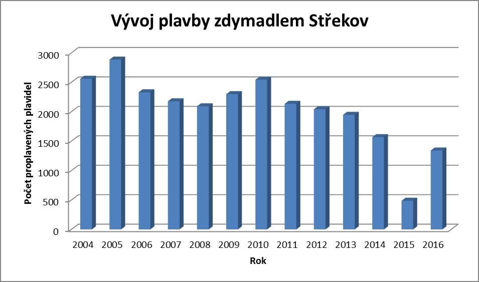 Tab. 26: Rozsah plavby VD Střekov počet proplavených lodí Rok Počet plavidel v (ks) 2004 2558 2005 2884 2006 2328 2007 2175 2008 2091 2009 2297 2010 2542 2011 2133 2012 2039 2013 1946 2014 1567 2015