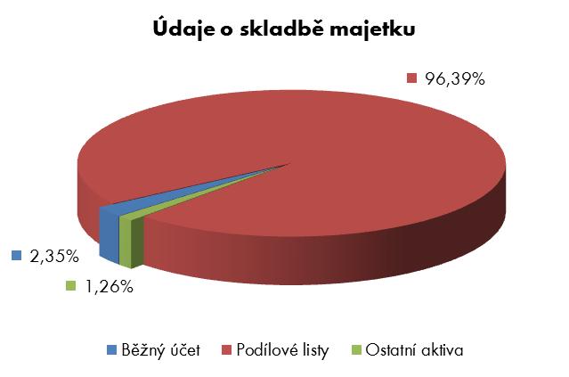 Portfolio manažer fondu Ing.