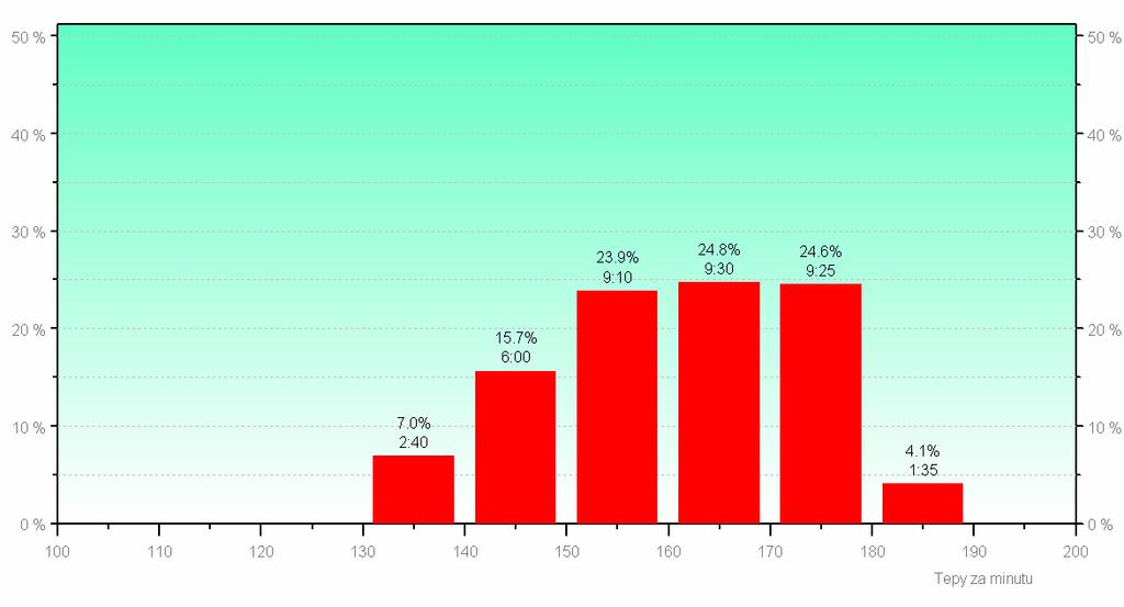 161 tepů za minutu. Jedná se o 51%., v čase je to vyjádřeno 13 a půl minuty. Střední poté 34,4 % a nízká 10,7%. Graf 14 Rozložení srdeční frekvence 2.