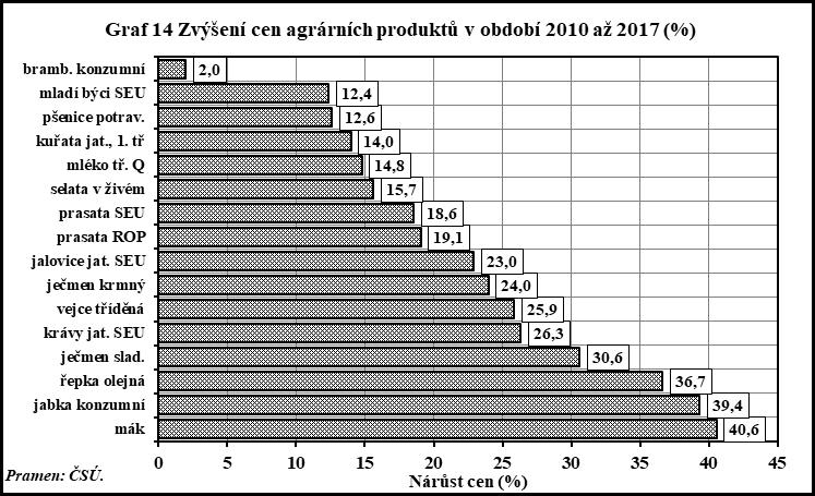 Jedna z databází ČSÚ uvádí u 71 komodit (tržních výrobků) za roky 2010 až 2017 výši farmářských (nákupních) cen. Průměr všech cen za tunu výrobku dosáhl 21 805 Kč v roce 2010 a 26 487 Kč v roce 2017.