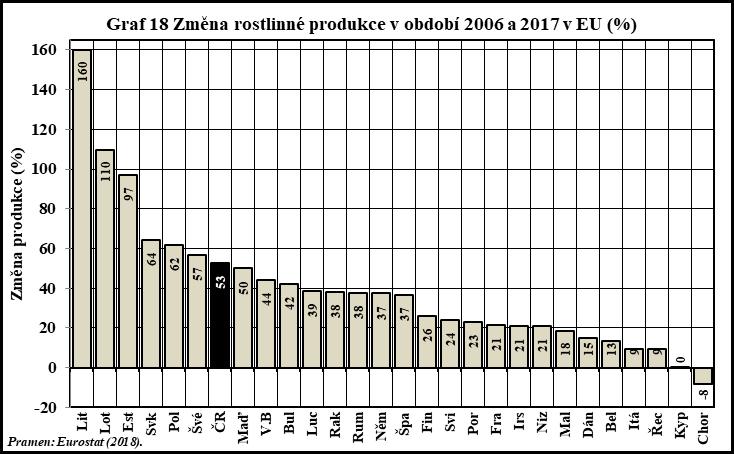 Ve stejném období (2006 až 2017) vzrostla ve státech unie v běžných cenách produkce rostlinná