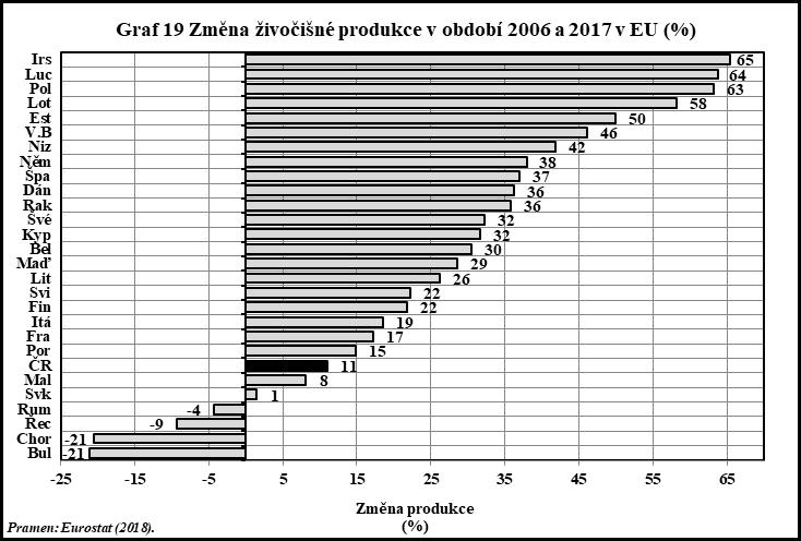 V ČR se ve srovnání se státy EU zvýšila produkce rostlinná nadprůměrně (o 53 %) a produkce