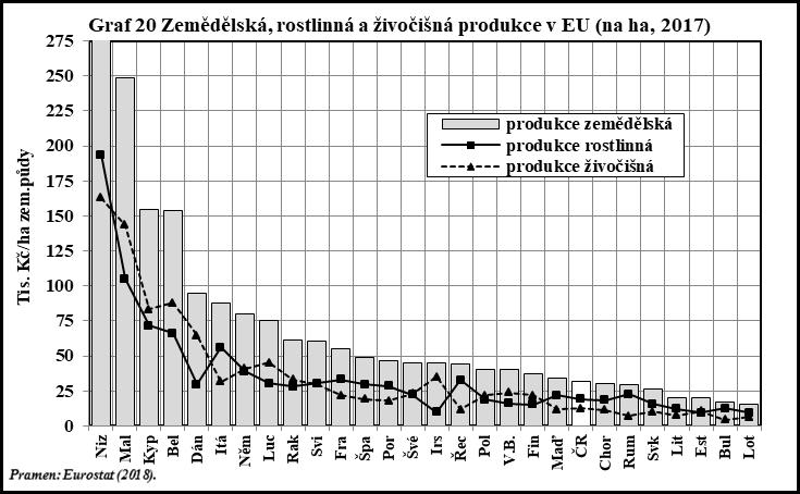 Zemědělská produkce v běžných cenách na jednotku plochy zemědělské půdy Úroveň agrárního sektoru mezi státy unie lze spolehlivěji posoudit např.