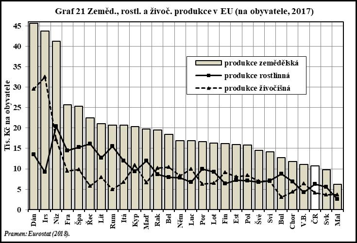 P 1,7 P Tab. 108 Produkce a stavy zvířat na jednotku zem. půdy ve vybraných státech (2017) Komodita Jedn. Produkce (stavy zvířat) na hektar zemědělské půdy ČR EU-15 Něm. Pol. Rak. Slov.