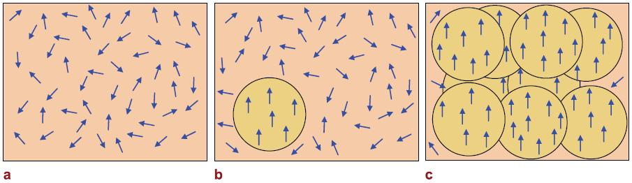 2.2 Feromagnetismus v GaMnAs Jak už jsme se zmínili, podstata feromagnetického uspořádání v GaMnAs je jiná než u kovů, kde je paralelní uspořádání magnetických momentů způsobeno přímou výměnnou