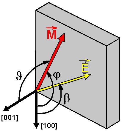 Obr. 3.1 - Úhly charakterizující orientaci magnetizace - polární úhel ϑ měřící vyklonění magnetizace z roviny vzorku a azimutální úhel ϕ měřící orientaci magnetizace v rovině vzorku.