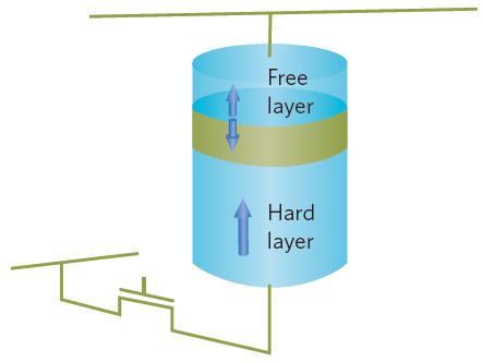 Spintronika přišla s inovativním řešením magnetického uchovávání informace v podobě tzv.