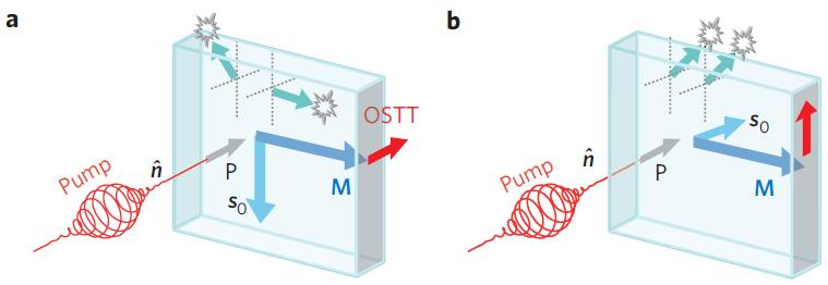 pro GaMnAs epitaxní vrstvy) míří magnetizace v rovnováze kolmo na směr injektované spinové polarizace (m n).