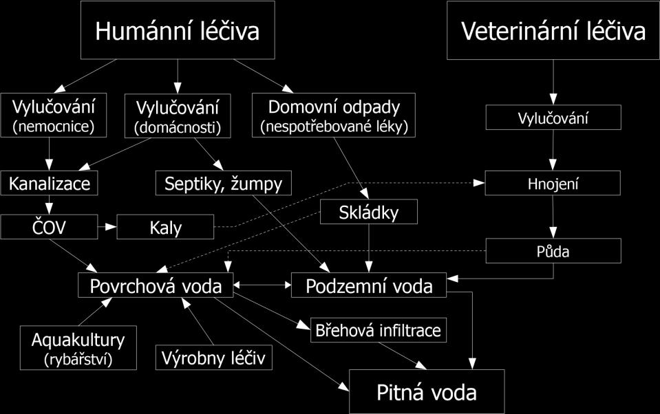 2 VÝSKYT A KONCENTRACE LÉČIV VE ZDROJÍCH PITNÉ VODY 2.1 VÝSKYT LÉČIV VE ZDROJÍCH PITNÉ VODY Na celém světě se denně spotřebují miliony balení léčivých přípravků, které obsahují různé účinné látky.