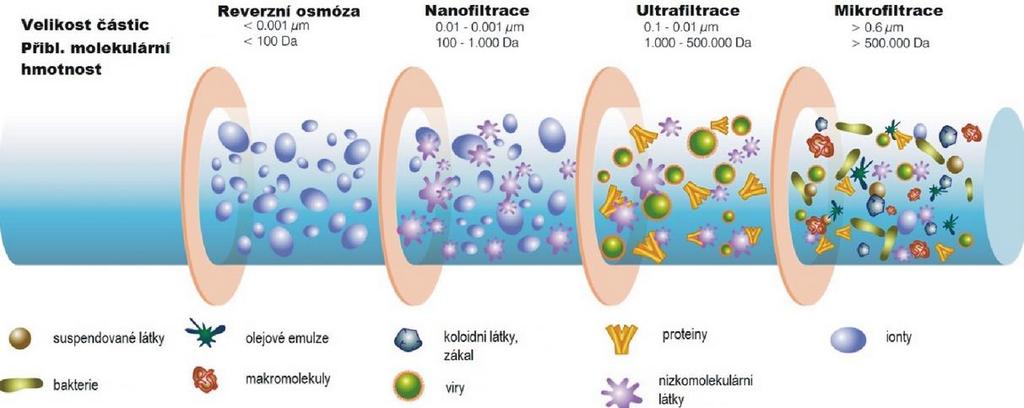 6.3.2 Nanofiltrace Nanofiltrace pracuje na podobném systému jako reverzní osmóza, ale používá porézní membrány s velikostí pórů 1-3 nm a většinou nesoucí funkční skupiny se záporným nábojem.