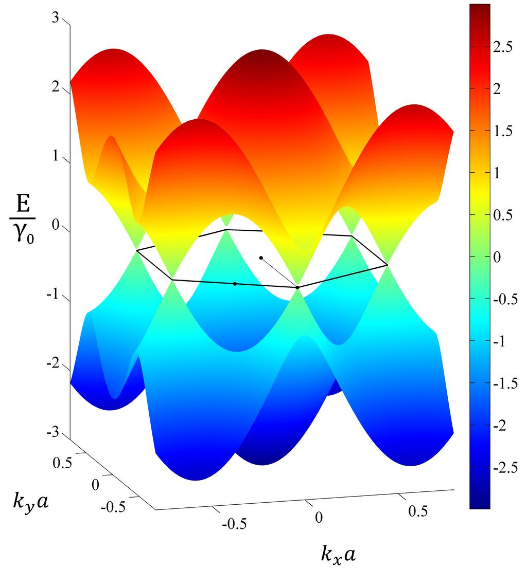 Valenční a vodivostní pás se dotýkají na okrajích Brillouinovy zóny v tzv. Diracových bodech (K, K ), jejichž pozice v k-prostoru jsou [4] K = ( 2π 3a, 1.2 Elektrické vlastnosti grafenu 2π 3 ), (1.