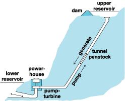 3. Vyspělé/komerčně využívané technologie 3.1 Přečerpávací vodní elektrárny (PVE/PHS Pumped Hydro Storage) Přečerpávací vodní elektrárny mají dlouhou historii.
