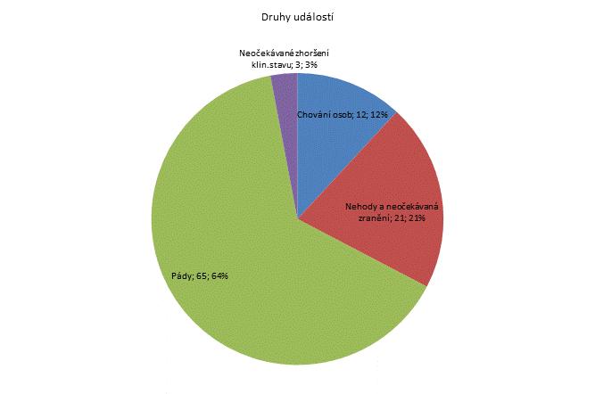 3. čtvrtletí 2011 -