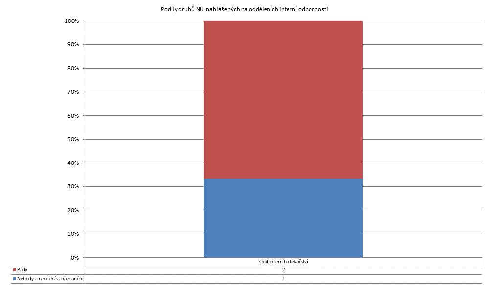 3. čtvrtletí 2011 -