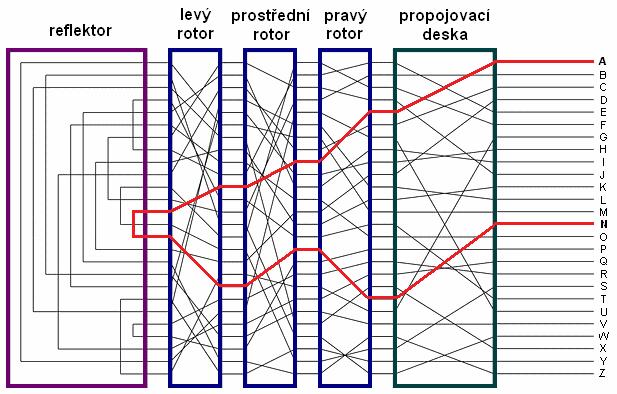 notáčl voič o něj vstupujíí vystupovly opět n stjné strně. Rlktor měl ty tké 26 kontktů, l pouz n jné strně kotouč. Tto součástk zjišťovl symtričnost mzi širováním širováním.