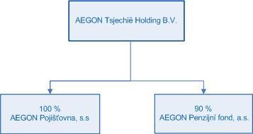 Údaj o struktuře skupiny Jediný akcionář pojišťovny Obchodní firma: Právní forma: Adresa sídla: Přímý podíl na základním kapitálu pojišťovny Přímý podíl na základním kapitálu pojišťovny AEGON