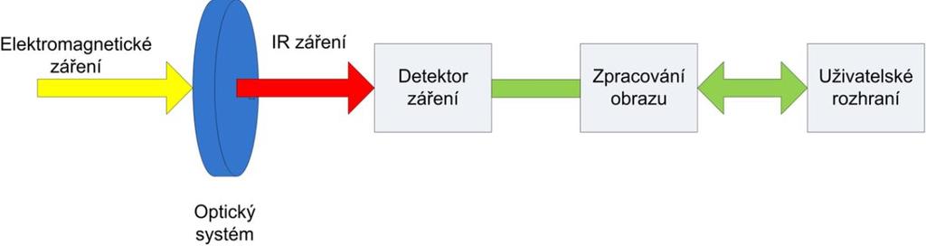 FSI VUT DIPLOMOVÁ PRÁCE List 25 Detektory termovizních kamer mohou být kvantové, které bývají přesné a vyžadují chlazení, nejčastěji tekutým dusíkem.