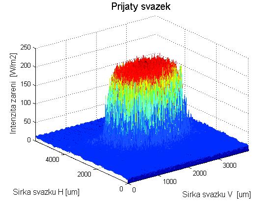 Určení středu Top Hat svazku Obr.5... Vykreslení přijatého svazku Pro nalezení středu přijatého svazku jsem napsal porovnávací cyklus.