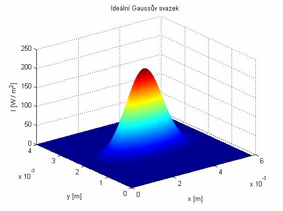 E LASER L4 E.1 Laser L4: λ = 670 nm, PL = 0,45 mw, Wx = 1344 μm, Wy = 511 μm Obr.E.1.1: Intenzitní profil Gaussova svazku (L4) z obslužného programu LBP.