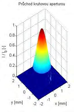 a) a = 1 mm. b) a = 2 mm. Obr. 4.5: Průchod Gaussova svazku o pološířce svazku W = 1,25 mm čtvercovou aperturou o velikosti strany čtverce a. a) d = 1 mm. b) d = 2 mm. Obr. 4.6: Průchod Gaussova svazku o pološířce svazku W = 1,25 mm kruhovou aperturou o průměru d.