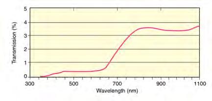 Obr. 5.2:Přenos filtrů použitých při snímání laserového svazku (převzato z [13]).