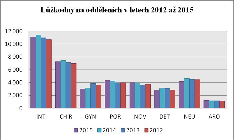 Graf 15. Lůžkodny na odděleních v letech 2012-2015 Země Počet hospital.