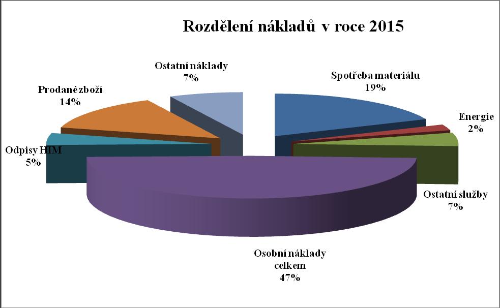 Grafické rozdělení nákladů MMN v Jilemnici v