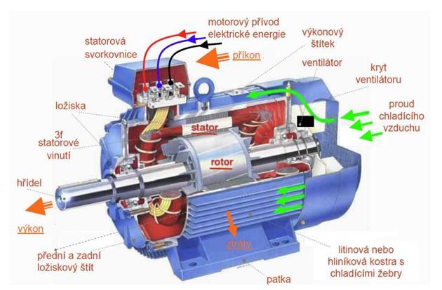 Rotor asynchronního stroje, který je většinou otočnou částí motoru, je rovněž složen z plechů z oceli pro elektrotechniku.