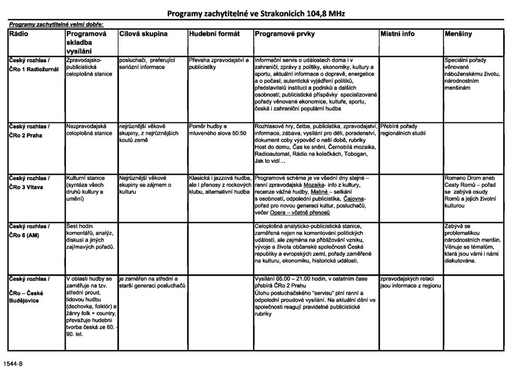 Programy zachytitelné velmi dobře: Rádio Český rozhlas / ČRo 1 Radiožurnál Programová skladba vysílání Zpravodajskopublicistická celoplošná stanice Programy zachytitelné ve Strakonicích 104,8 MHz