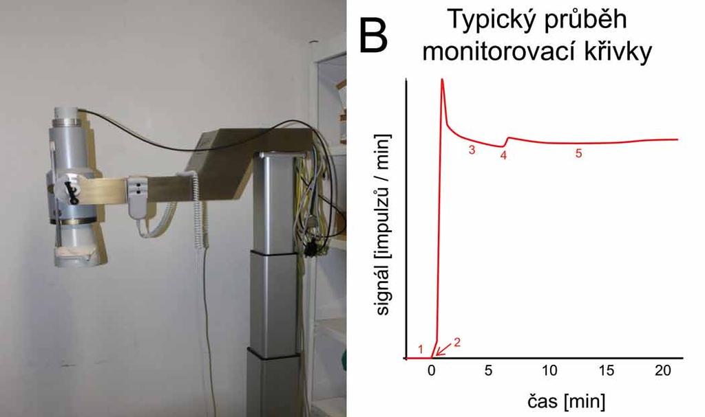 typický průběh monitorovací křivky signál (impulzů/min) čas (min) Obr. 2. Scintilační kamera () a typický průběh monitorovací křivky ().